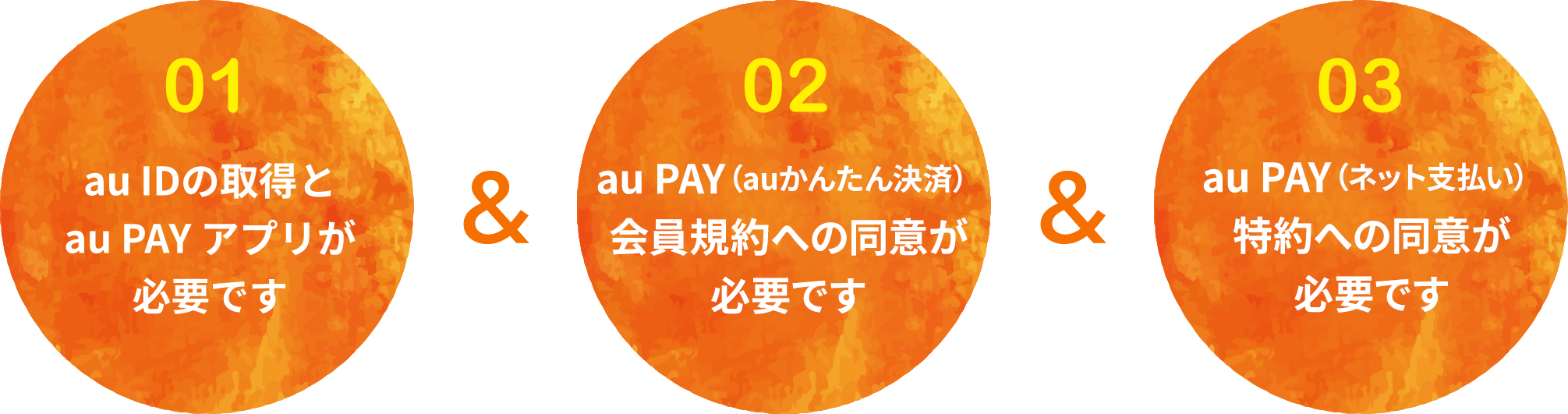 au IDの取得とau PAY アプリが必要です 02 au PAY サービス利用規約への同意が必要です